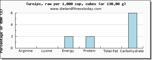 arginine and nutritional content in turnips