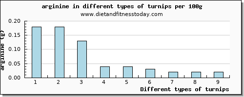 turnips arginine per 100g