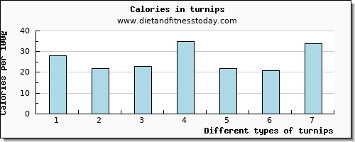 turnips caffeine per 100g