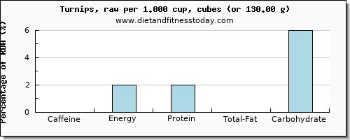 caffeine and nutritional content in turnips