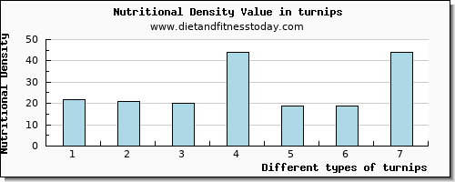 turnips caffeine per 100g