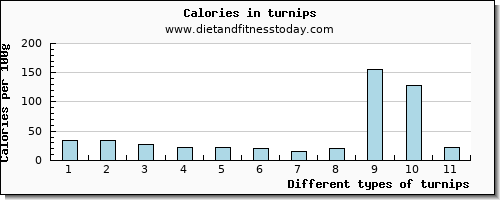 turnips copper per 100g