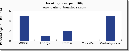 copper and nutrition facts in turnips per 100g