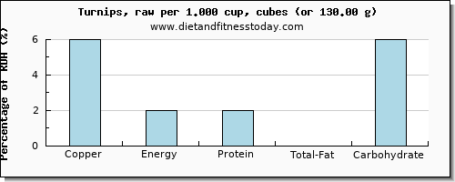 copper and nutritional content in turnips