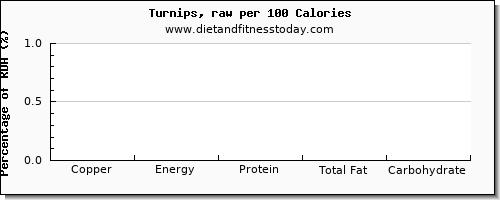 copper and nutrition facts in turnips per 100 calories