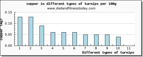 turnips copper per 100g