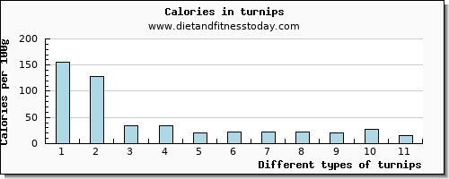 turnips fiber per 100g