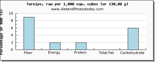 fiber and nutritional content in turnips