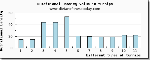 turnips fiber per 100g