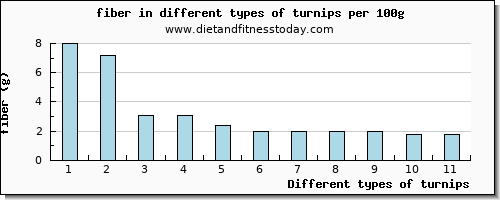 turnips fiber per 100g