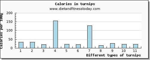 turnips iron per 100g