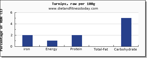 iron and nutrition facts in turnips per 100g