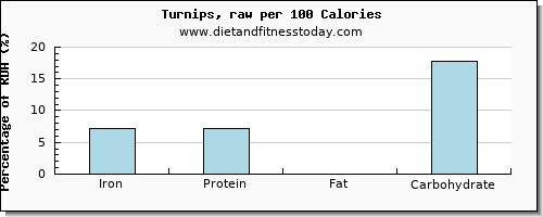 iron and nutrition facts in turnips per 100 calories