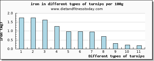 turnips iron per 100g