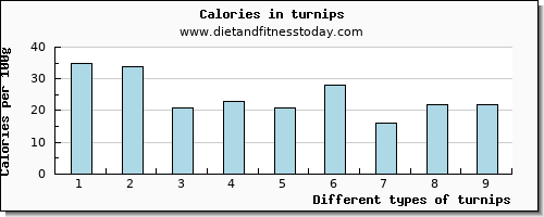 turnips lysine per 100g