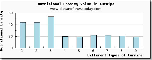 turnips lysine per 100g