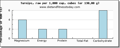 magnesium and nutritional content in turnips