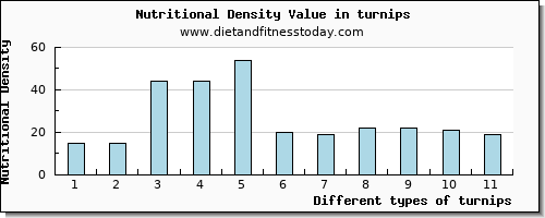 turnips magnesium per 100g