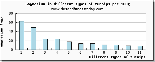 turnips magnesium per 100g