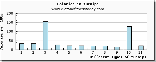 turnips phosphorus per 100g
