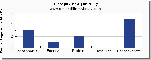 phosphorus and nutrition facts in turnips per 100g