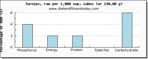 phosphorus and nutritional content in turnips