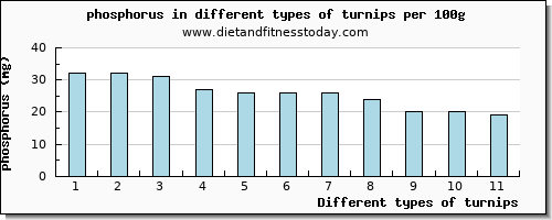 turnips phosphorus per 100g
