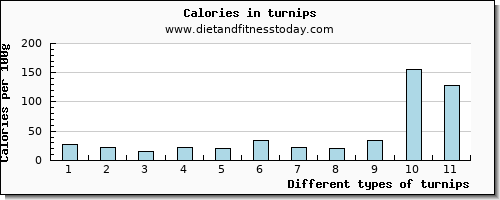 turnips potassium per 100g