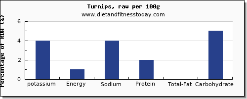 potassium and nutrition facts in turnips per 100g