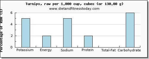 potassium and nutritional content in turnips