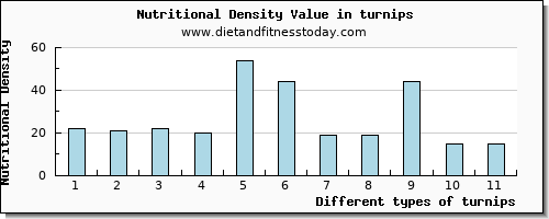 turnips potassium per 100g