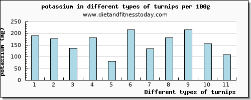 turnips potassium per 100g