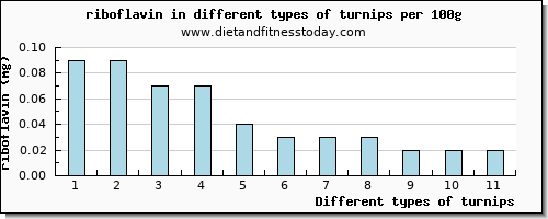 turnips riboflavin per 100g