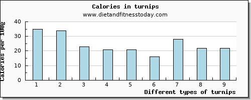 turnips saturated fat per 100g