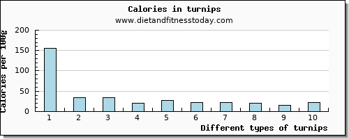 turnips selenium per 100g
