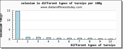 turnips selenium per 100g