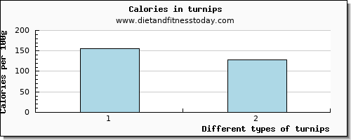 turnips starch per 100g