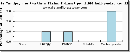 starch and nutritional content in turnips