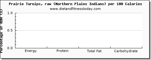 starch and nutrition facts in turnips per 100 calories