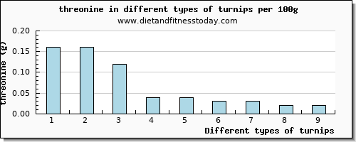 turnips threonine per 100g