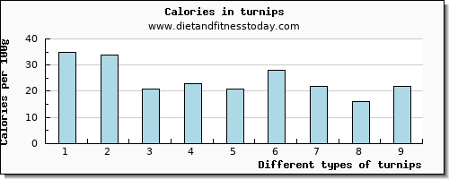 turnips tryptophan per 100g