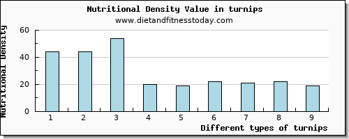 turnips tryptophan per 100g