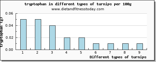 turnips tryptophan per 100g