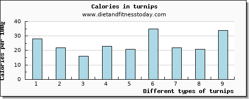 turnips vitamin b12 per 100g