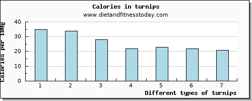 turnips vitamin e per 100g