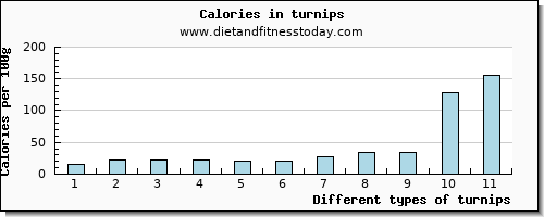 turnips water per 100g