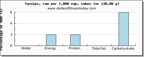 water and nutritional content in turnips