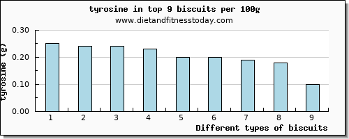 biscuits tyrosine per 100g
