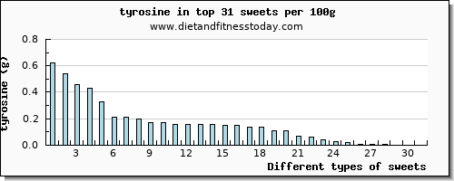 sweets tyrosine per 100g