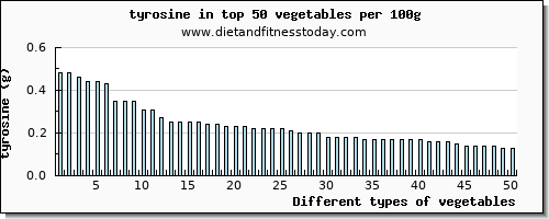 vegetables tyrosine per 100g